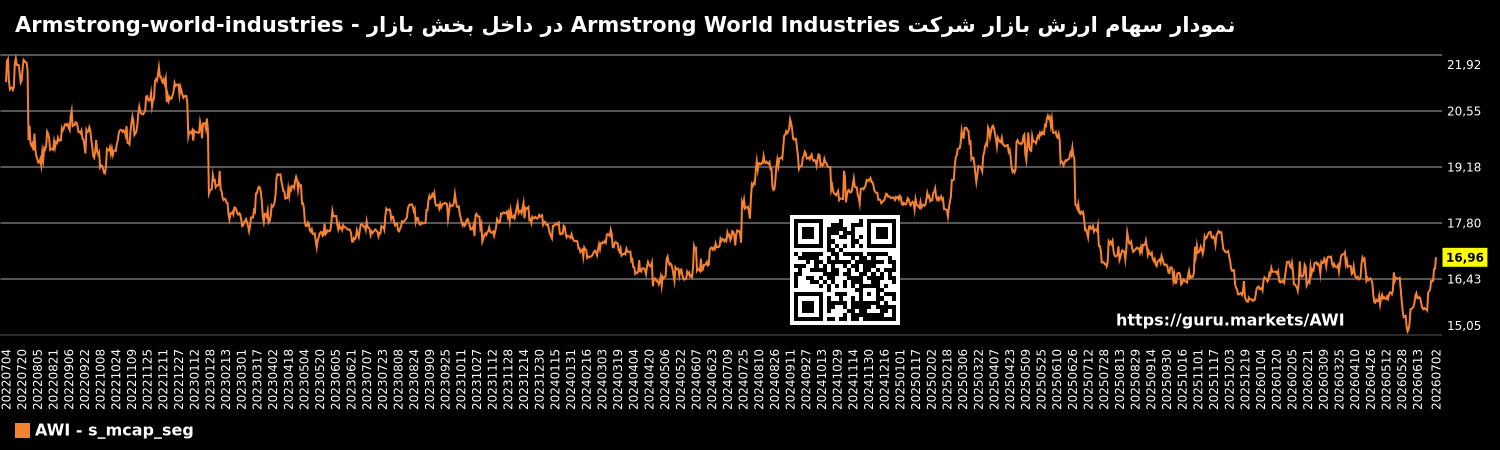 نمودار سهام ارزش بازار شرکت Armstrong World Industries در داخل بخش بازار - Armstrong-world-industries